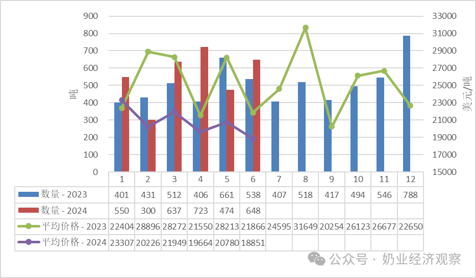 婴配粉、牛奶、酸奶…上半年，乳制品进出口量增大盘点！