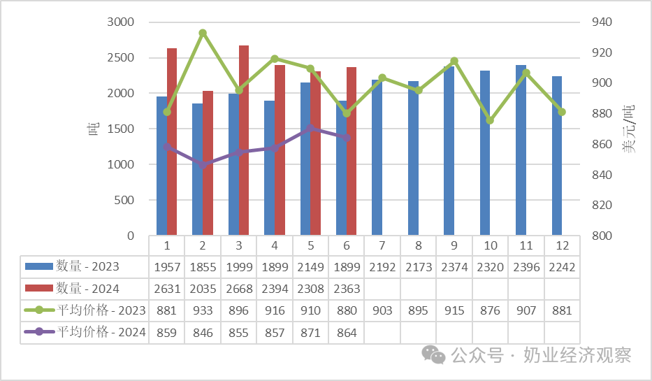 婴配粉、牛奶、酸奶…上半年，乳制品进出口量增大盘点！