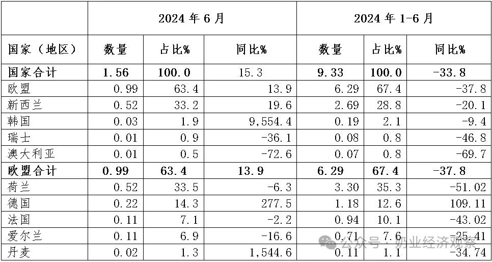 婴配粉、牛奶、酸奶…上半年，乳制品进出口量增大盘点！
