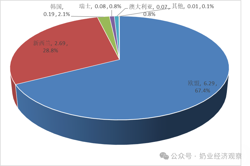 婴配粉、牛奶、酸奶…上半年，乳制品进出口量增大盘点！