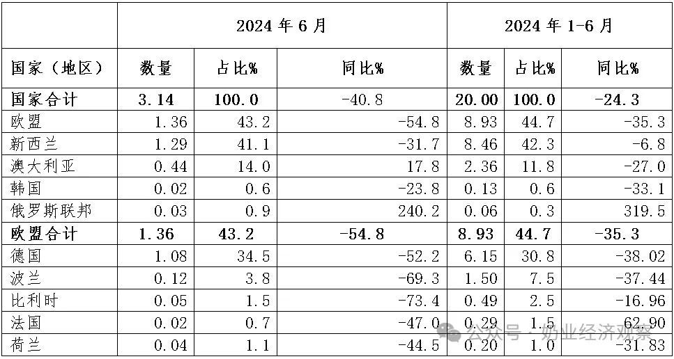 婴配粉、牛奶、酸奶…上半年，乳制品进出口量增大盘点！