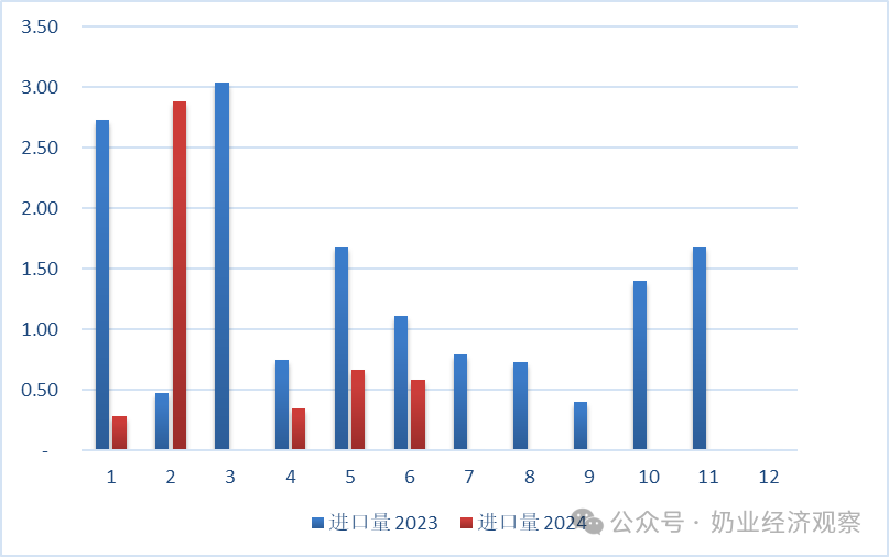 婴配粉、牛奶、酸奶…上半年，乳制品进出口量增大盘点！