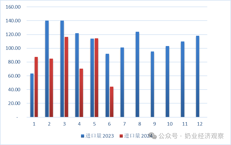 婴配粉、牛奶、酸奶…上半年，乳制品进出口量增大盘点！