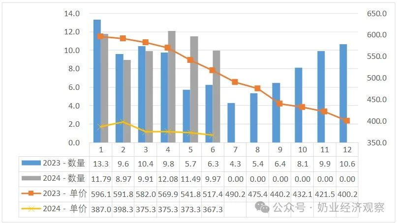 婴配粉、牛奶、酸奶…上半年，乳制品进出口量增大盘点！