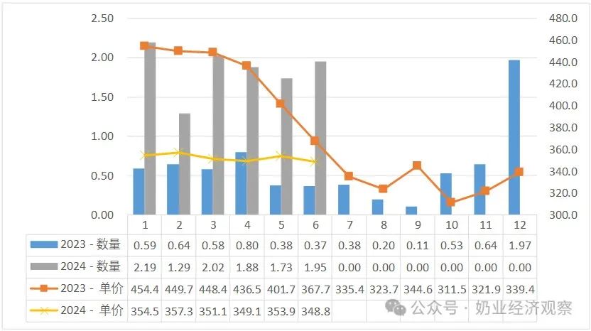 婴配粉、牛奶、酸奶…上半年，乳制品进出口量增大盘点！