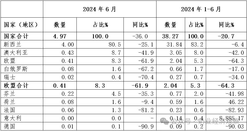 婴配粉、牛奶、酸奶…上半年，乳制品进出口量增大盘点！