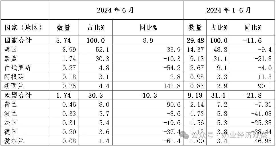婴配粉、牛奶、酸奶…上半年，乳制品进出口量增大盘点！