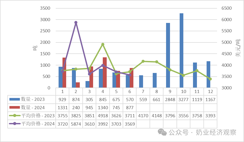 婴配粉、牛奶、酸奶…上半年，乳制品进出口量增大盘点！