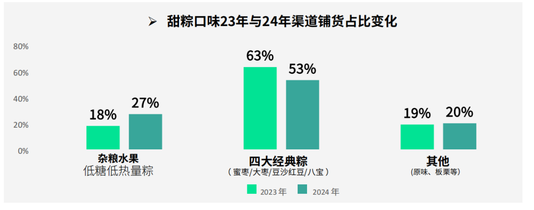桂旺松：2024年中国棕子市场报告线下渠道5大变化