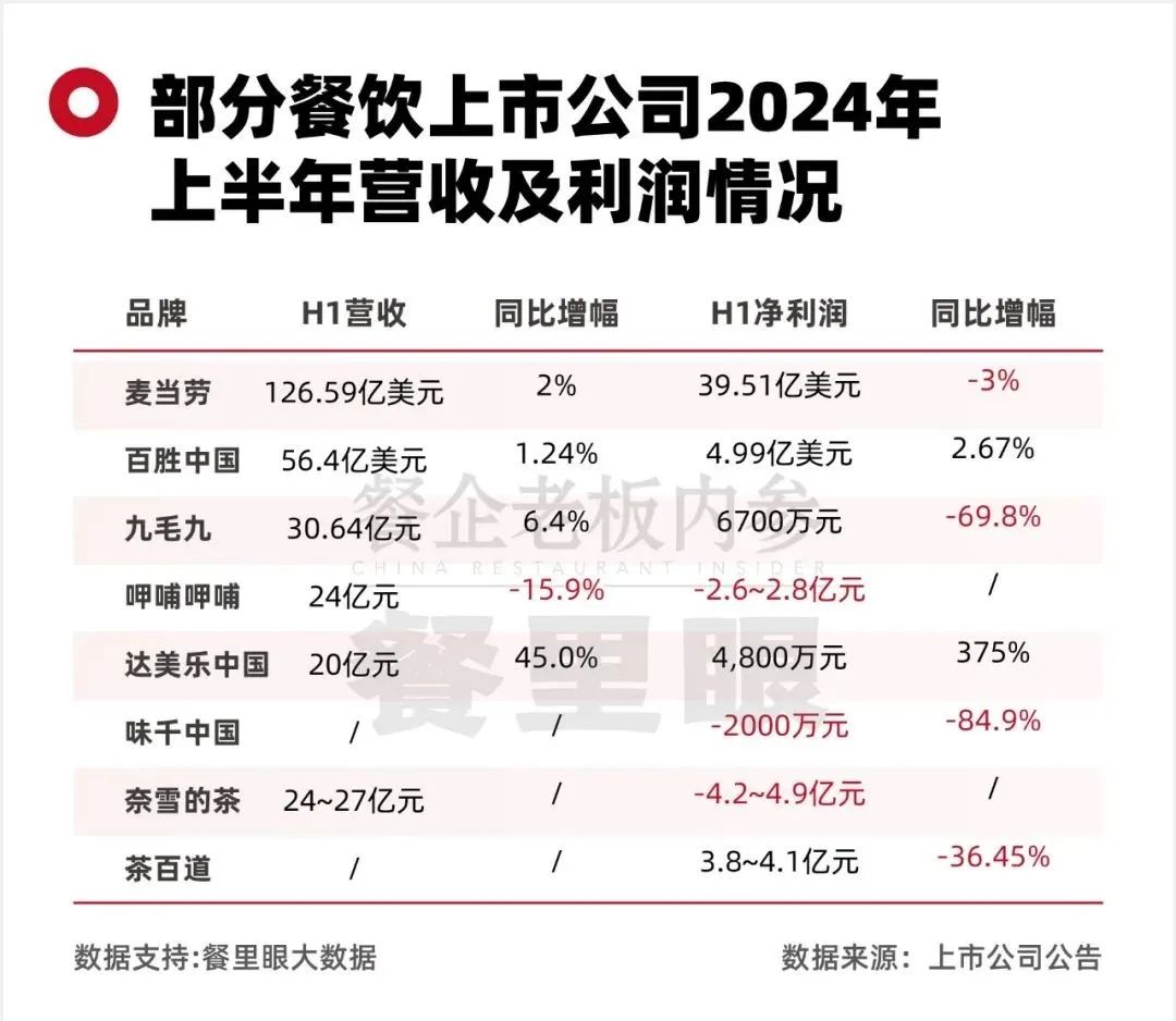 暴跌92%，餐饮巨头的上半年，惨！