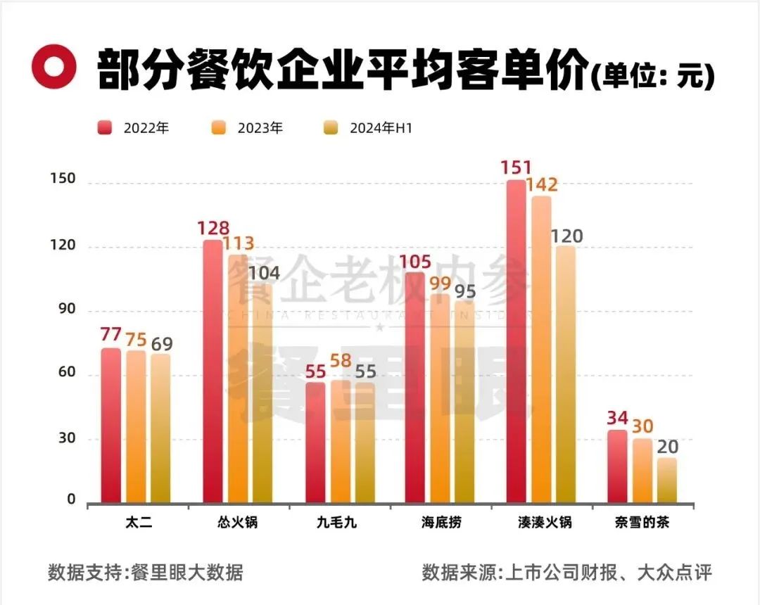 暴跌92%，餐饮巨头的上半年，惨！