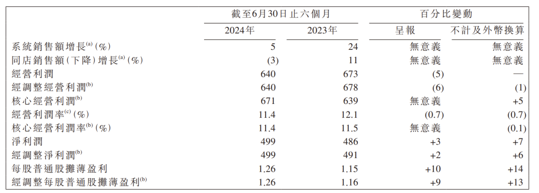 暴跌92%，餐饮巨头的上半年，惨！