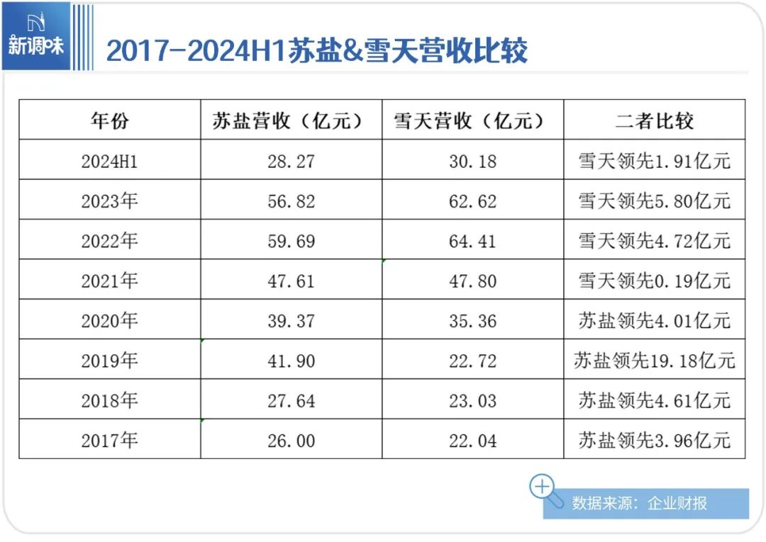 苏盐VS雪天：盐改“模范生”，上演“胶着战”