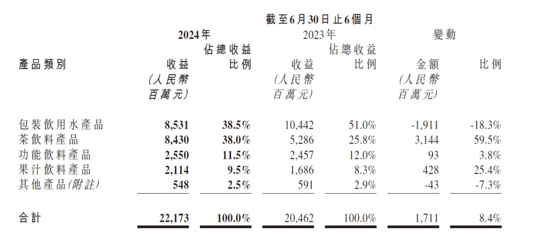 农夫山泉半年报出炉,瓶装水业务首次大幅下滑,茶饮料同比增长59.5%!