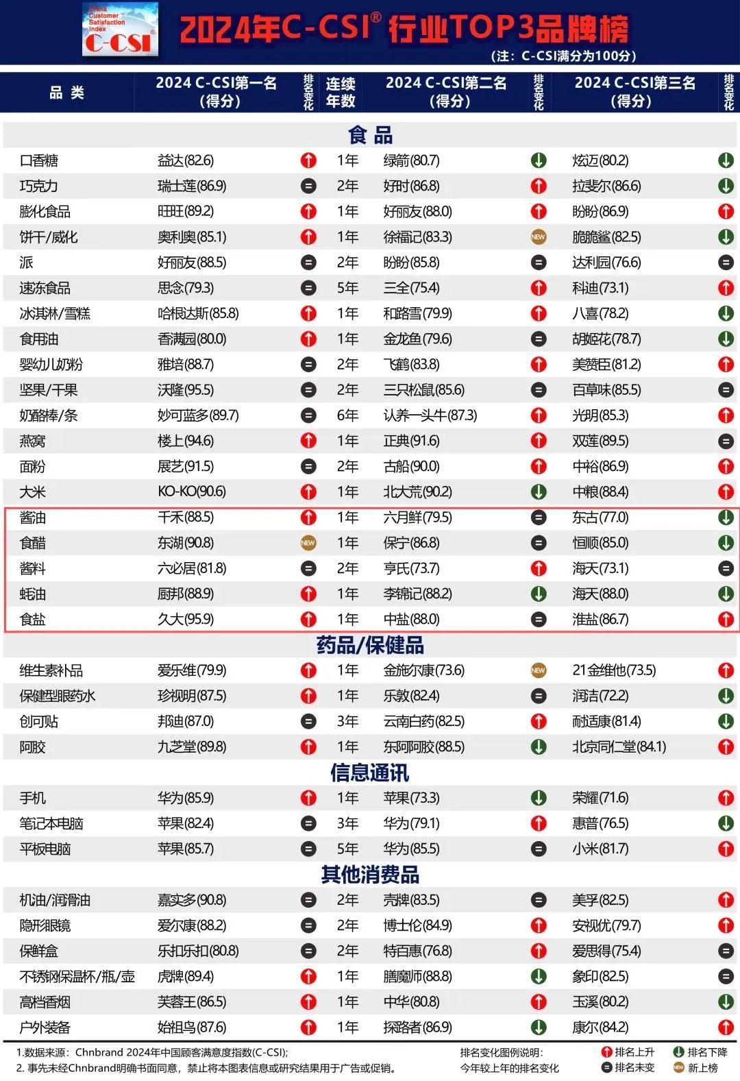 2024中国顾客满意度指数排名出炉，哪些调味品牌上榜?