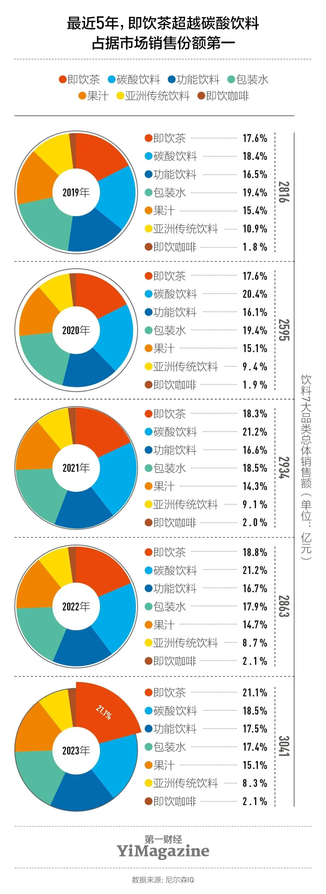 被无糖茶抢了风头,今年汽水市场有点难