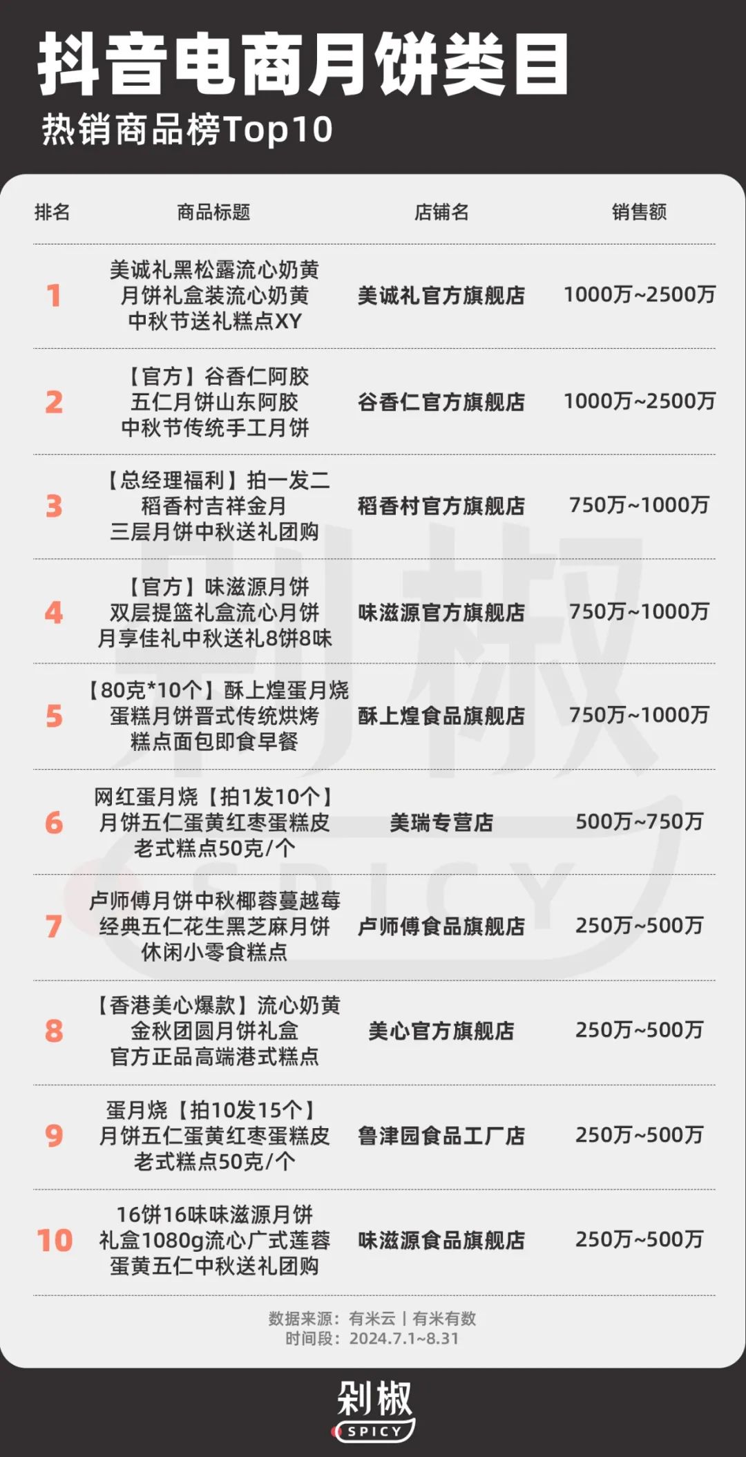 黑神话月饼、中药月饼、土特产月饼…今年什么月饼最好卖?