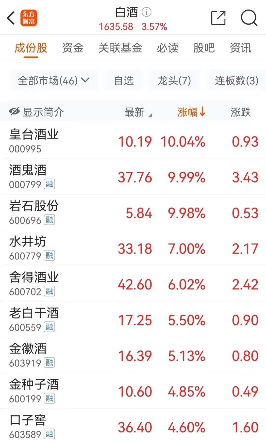 “美联储降息”,白酒股集体大反弹,机会来了?