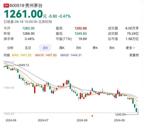 “美联储降息”,白酒股集体大反弹,机会来了?