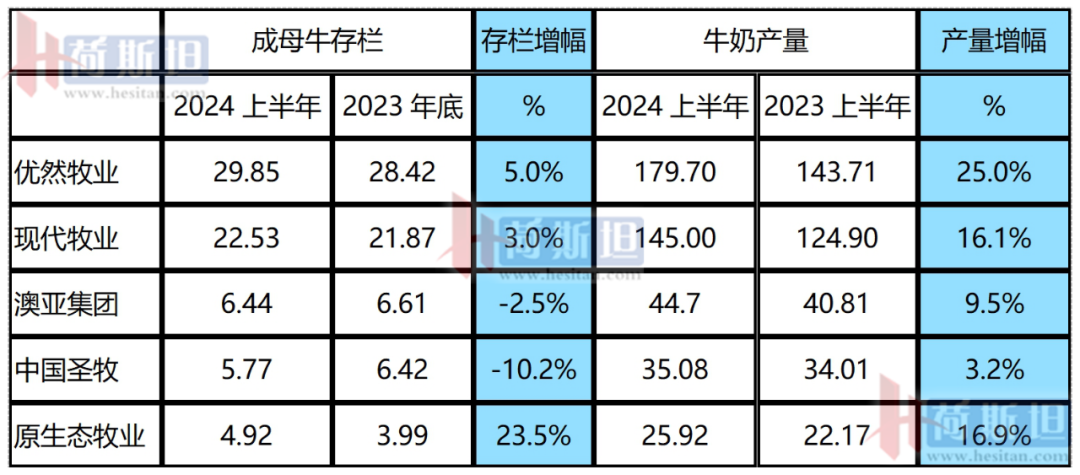 上半年，这类牧场减牛超20万头！