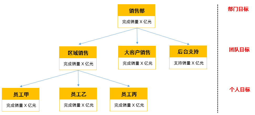 绩效管理,从目标设定与分解开始