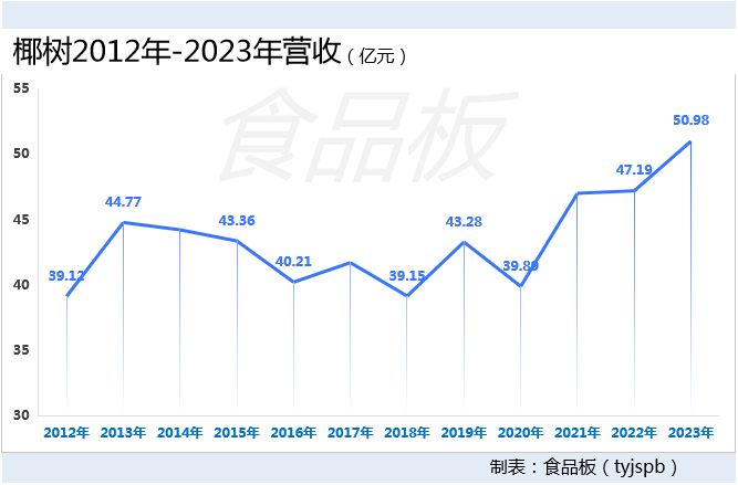 50.98亿元！椰树集团2023年成绩单出炉！