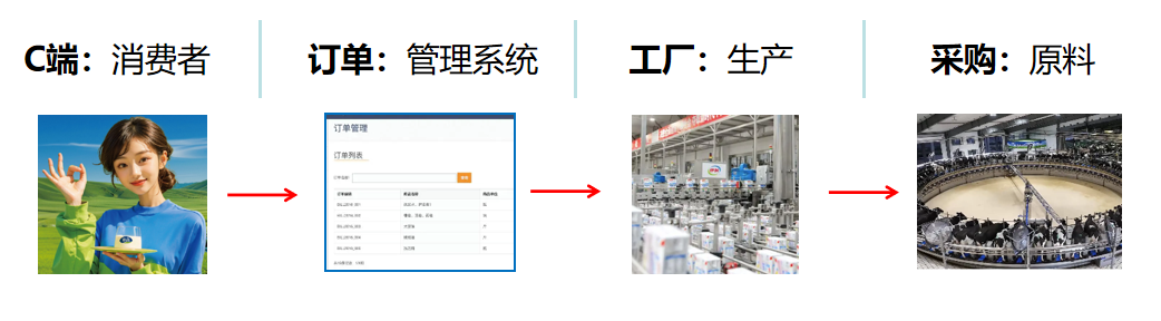 侯军伟:乳企新鲜供应链的优化与管理