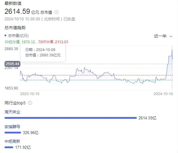 “酱油女王”掌权20天，海天市值大涨770亿！