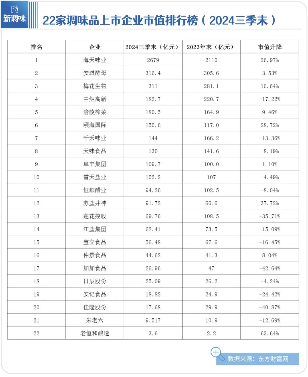 “酱油女王”掌权20天，海天市值大涨770亿！