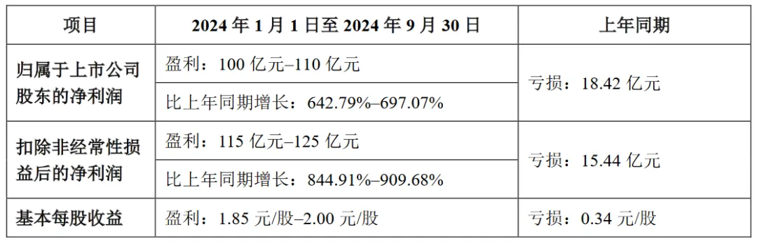 三季度平均日赚超一亿元！牧原股份：预计前三季度净利润100亿元–110亿元