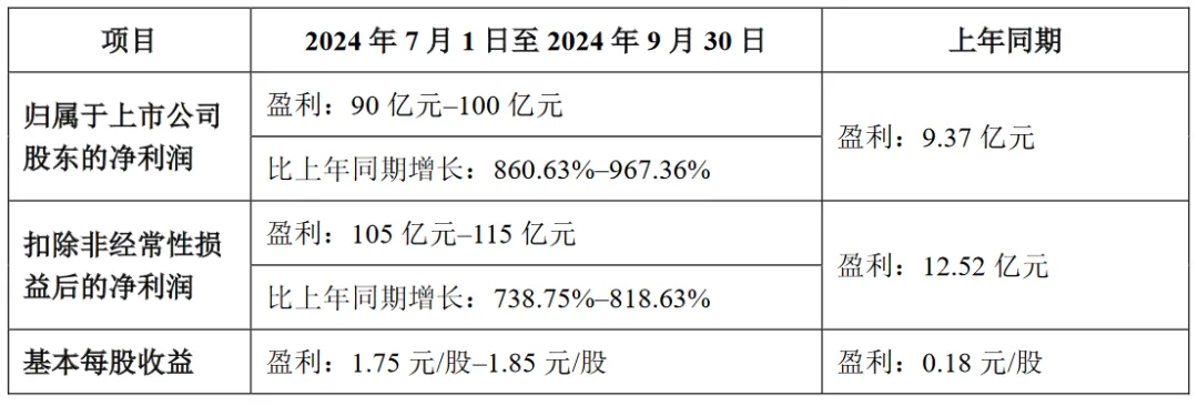 三季度平均日赚超一亿元！牧原股份：预计前三季度净利润100亿元–110亿元