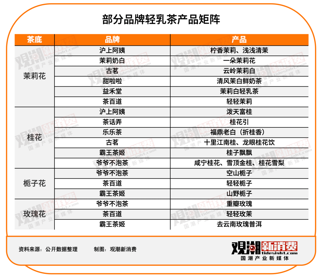 到底谁需要茉莉奶白成为下一个“霸王茶姬”？