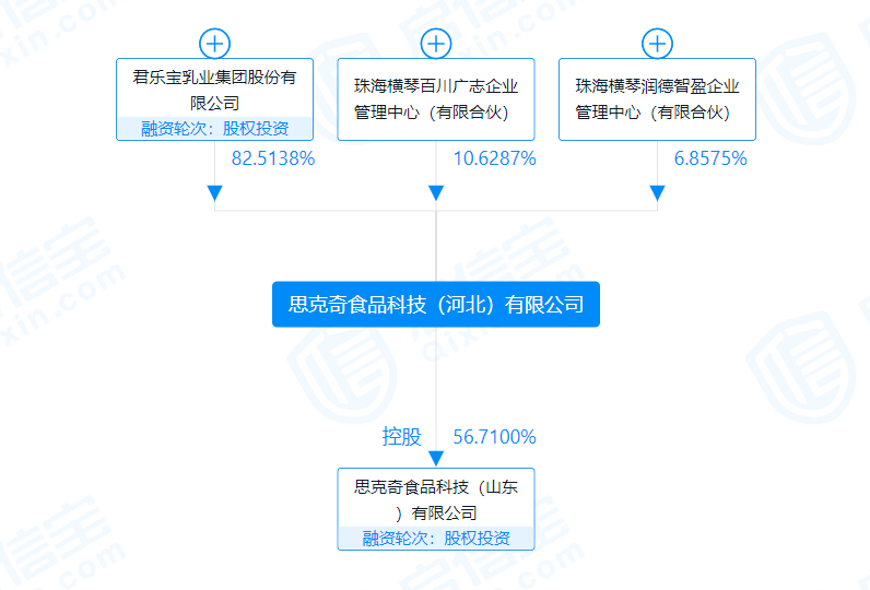 君乐宝又增持了这家企业!