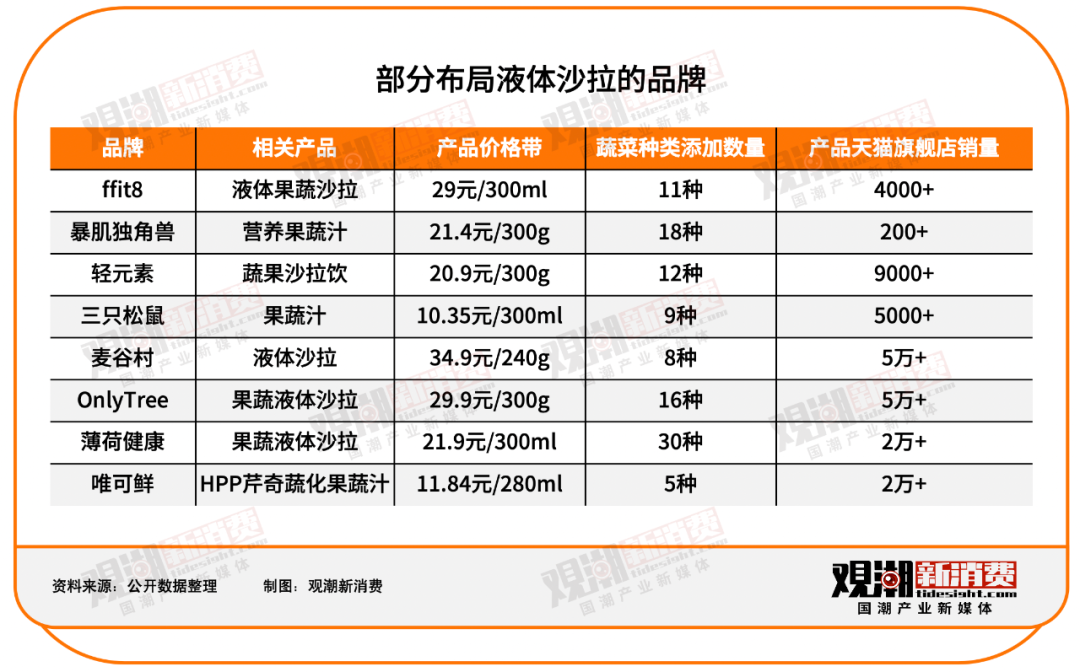 数读国潮|从吃它能减肥,到减肥能吃它,液体沙拉爆火背后的“减肥常态化”时代