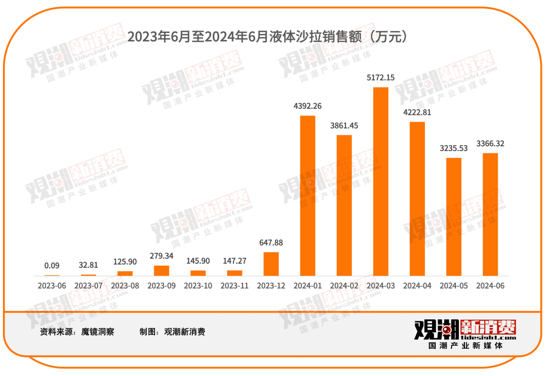 数读国潮|从吃它能减肥,到减肥能吃它,液体沙拉爆火背后的“减肥常态化”时代