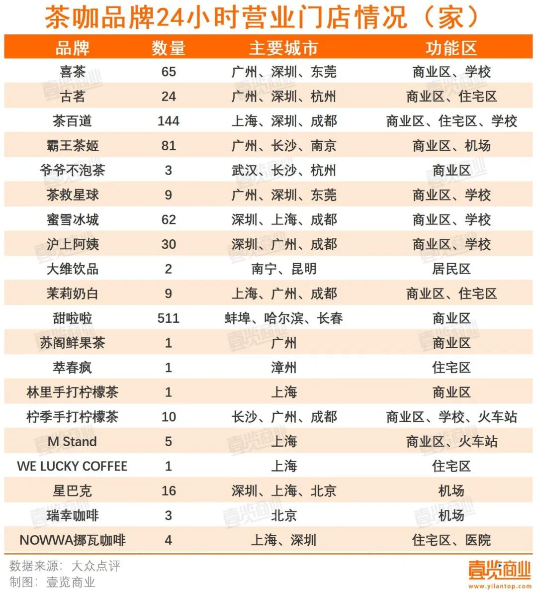 茶饮店24小时营业,值不值?