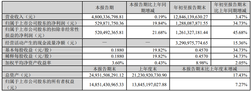 再创历史新高!燕京啤酒2024年前三季度净利达12.88亿元