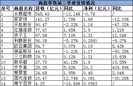 永辉营收545亿，有的净利暴增1136.98%…14家商超零售最新业绩解读！
