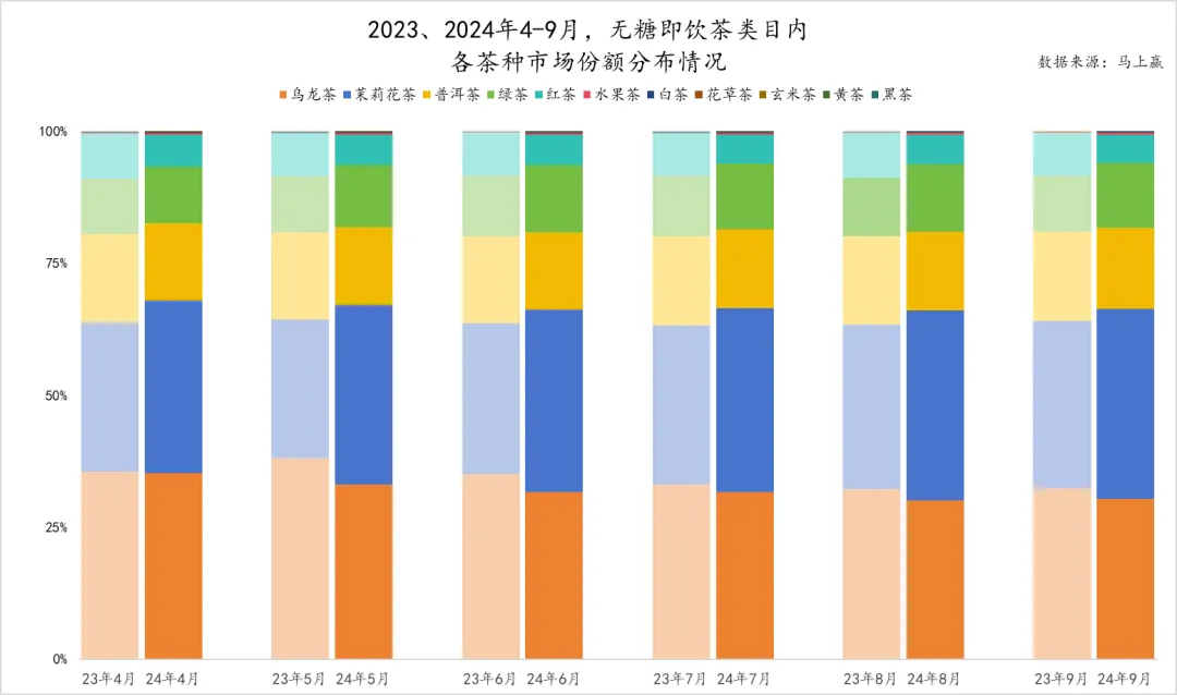东方树叶稳增长，大瓶装飚增近100%…无糖茶行业数据大揭秘