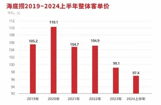 抠了服务跑了客户,负面争议缠身:“一哥”之名难保的海底捞,还能回来吗?