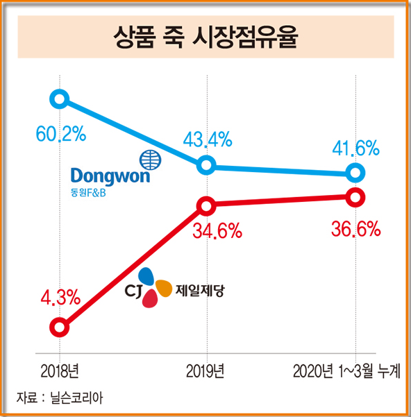上市1年就直逼品类第一，韩国速食粥杀出超级“黑马” | 新XIU