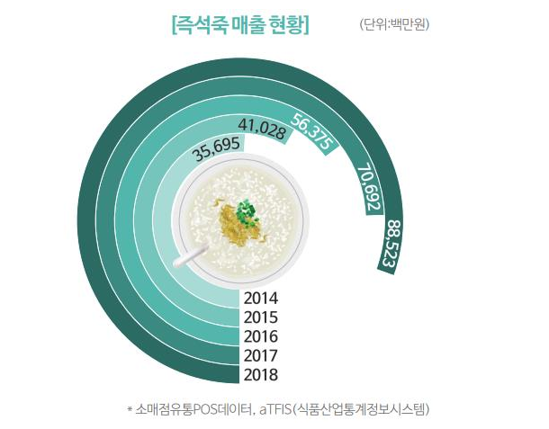 上市1年就直逼品类第一，韩国速食粥杀出超级“黑马” | 新XIU