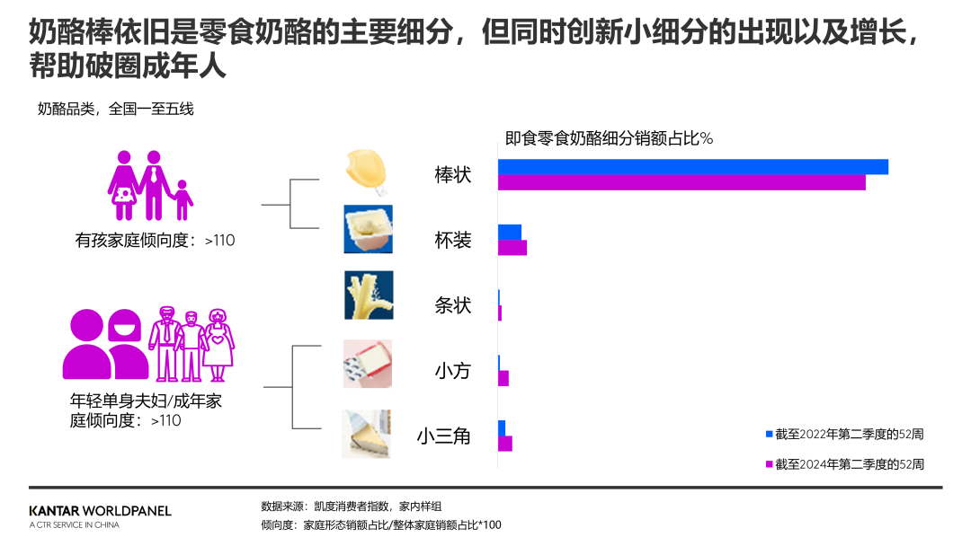 正站在转型与创新十字路口的奶酪品类