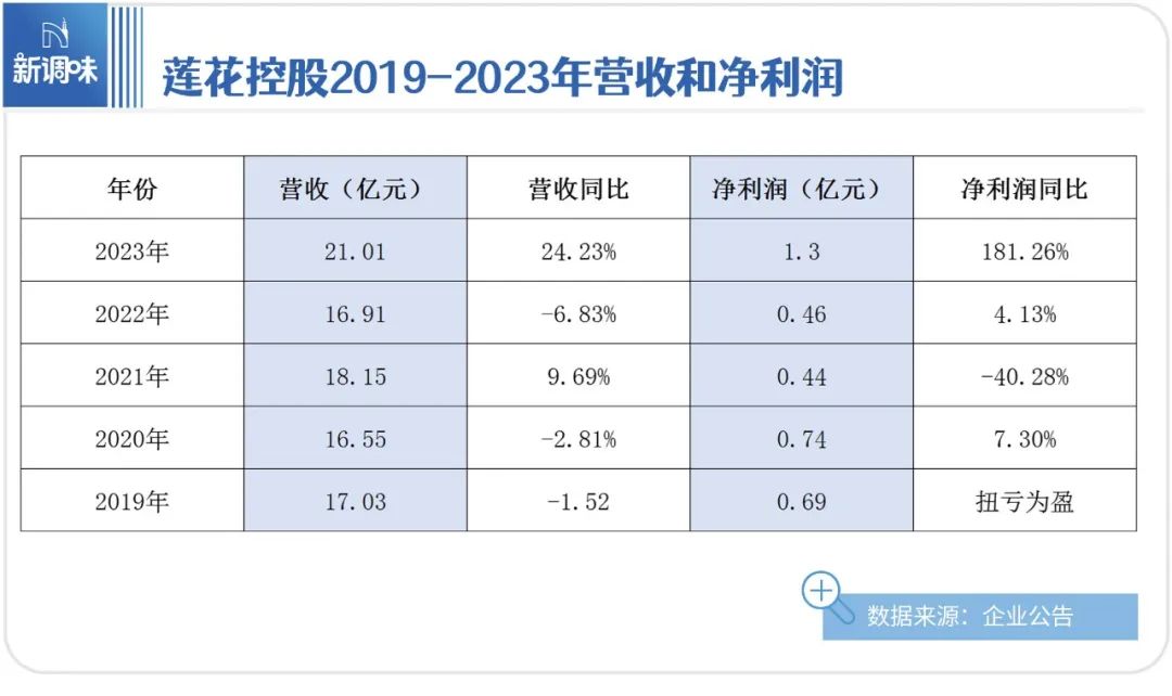 三年连亏3.51亿，加加食品能否成为第二个“莲花控股”？