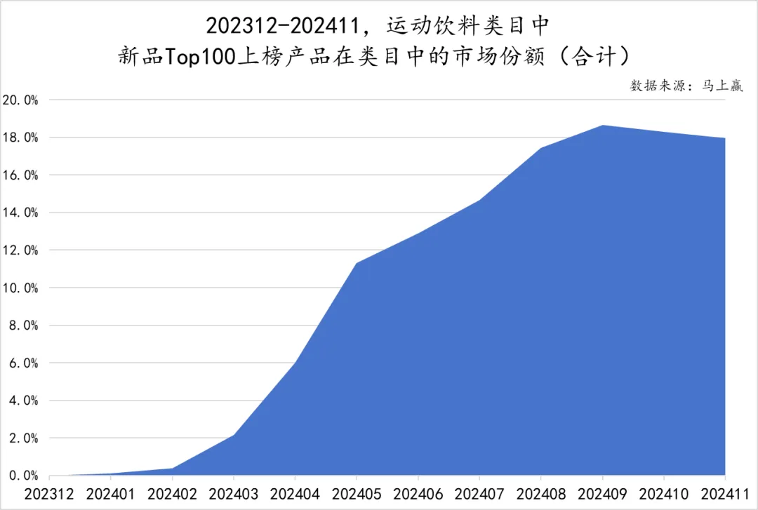 农夫山泉尖叫、统一海之言上榜，外星人、补水啦杀出重围…这个品类仍在持续增量！
