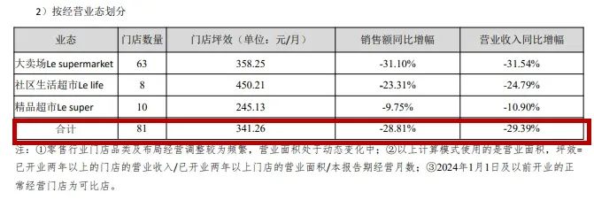 永辉、大润发后，曾年销百亿的商超巨头爆雷！