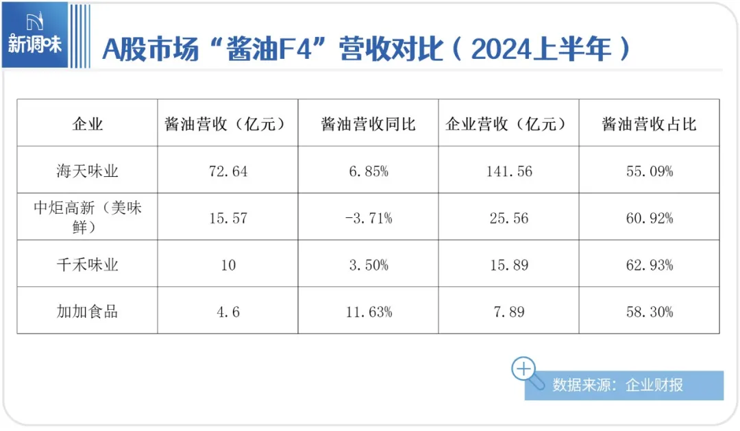 10.66亿！“酱油第一股”正式易主