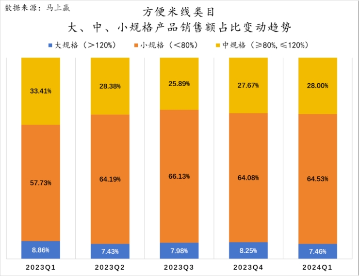 跑出10亿大单品，速食米线崛起