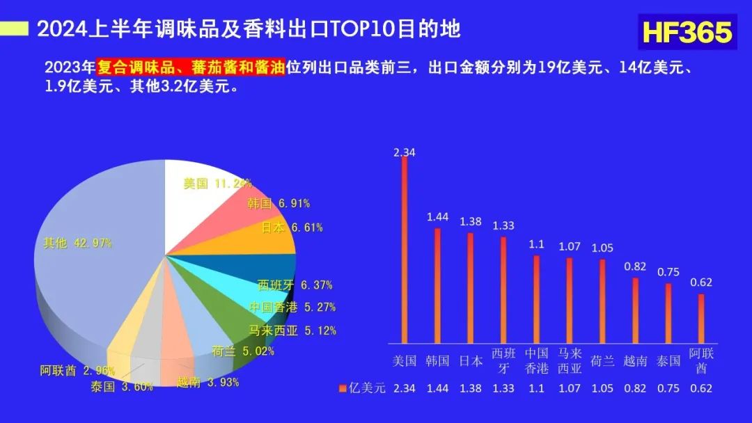 从李锦记、老干妈、安琪等企业,看调味品如何“出海”掘金?