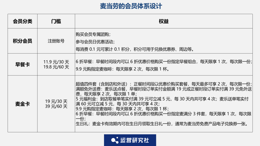 狂揽2.6亿会员，麦当劳到底有多“心机”？